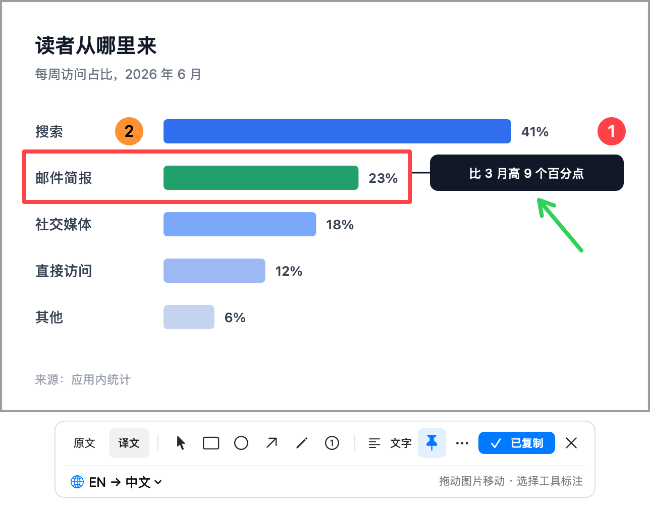 The marked chart with the toolbar showing 已复制 (Copied) and the pin turned on.