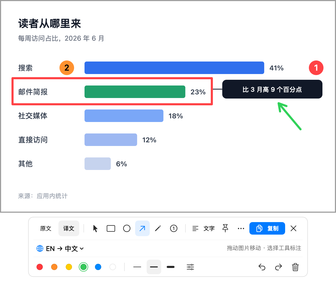 The translated chart with a red box around one row, a green arrow and two numbered notes, and the toolbar showing colors and line widths.