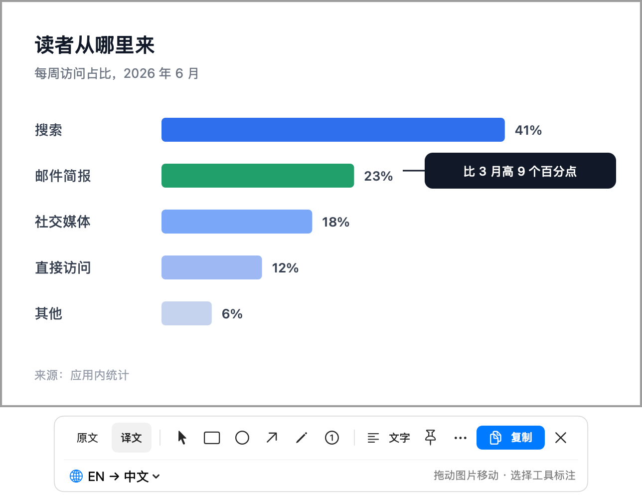 The captured chart with every label in Chinese, the bars and percentages unchanged, and the Transeen toolbar below it.