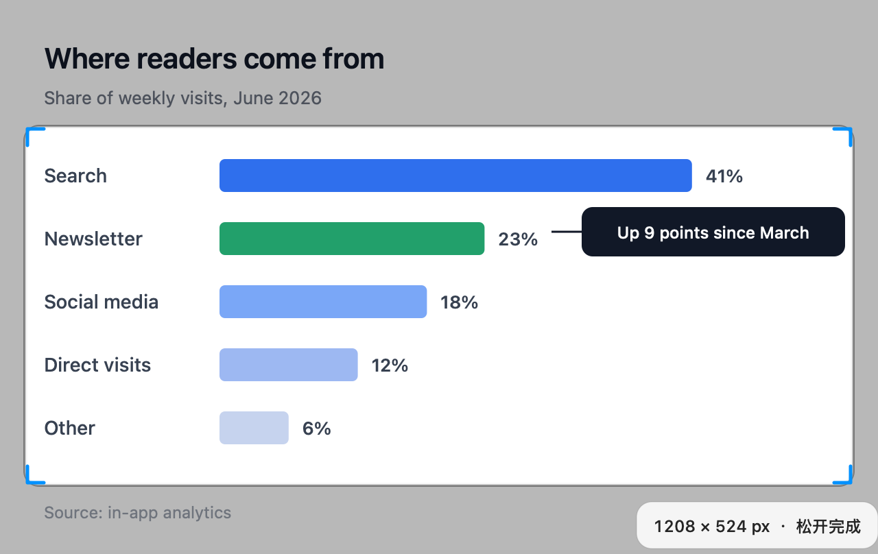 Selecting a chart: outside the frame the screen is dimmed, blue corners mark the frame, and a label reads 1208 × 524 px.